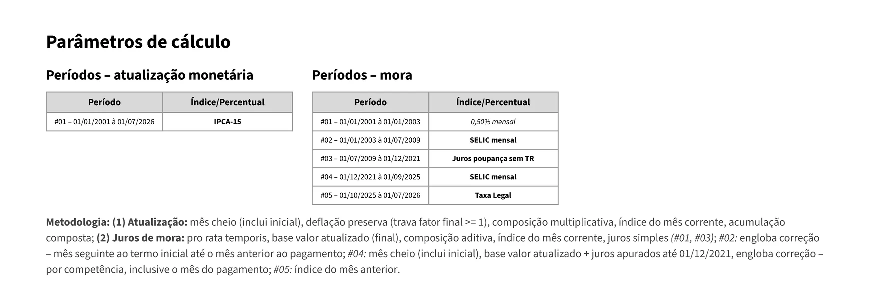 Parâmetros de uma condenação da Fazenda Pública na memória de cálculo: a correção corre por IPCA-15 num único trecho de 01/01/2001 a 01/07/2026, e a mora percorre cinco faixas sucessivas – 0,50% ao mês até 2003, SELIC até 2009, juros-poupança sem TR até 01/12/2021, SELIC da EC 113 de 01/12/2021 a 01/09/2025 e Taxa Legal de 01/10/2025 em diante. A nota de metodologia declara que a SELIC de 2003 a 2009 engloba a atualização monetária do mês seguinte ao termo inicial até o mês anterior ao pagamento, que a da EC 113 engloba por competência, inclusive o mês do pagamento, que esta última incide sobre o atualizado mais os juros apurados até 01/12/2021, e que a taxa legal lê o índice do mês anterior.